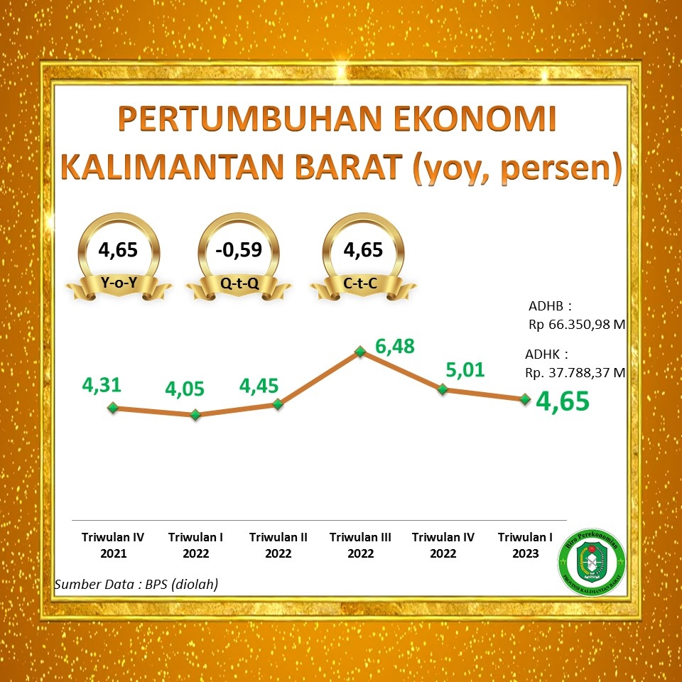 Perekonomian Kalimantan Barat pada Triwulan I (Januari – Maret) Tahun 2023 yang diukur dengan Produk Domestik Regional Bruto (PDRB) atas dasar harga berlaku mencapai Rp. 66.350,98 miliar, sedangkan PDRB atas dasar harga konstan 2010 mencapai Rp. 37.788,37 miliar.