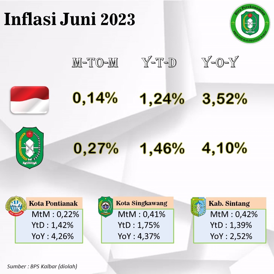 ​​​​​​​Perkembangan inflasi IHK Kalimantan Barat bulan Juni 2023 tercatat Inflasi sebesar 0,27% (mtm), menurun dibandingkan bulan sebelumnya yang mengalami inflasi sebesar 0,36% (mtm). Kelompok pengeluaran yang mengalami peningkatan indeks (yoy) tertinggi yaitu kelompok transportasi sebesar 13,24 persen.